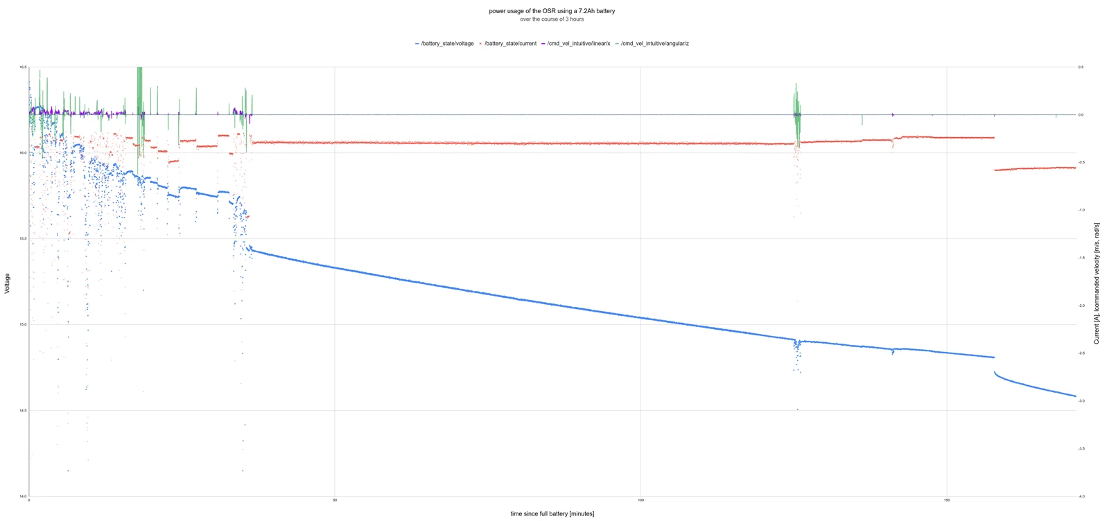 power usage chart