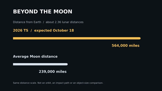 A shared-scale distance chart places 2026 TS's expected 564,000-mile approach beyond the Moon's average 239,000-mile distance