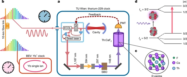 The researchers' Figure 1 shows the actual experimental architecture, including optical generation, reference links, and the thorium interrogation system.
