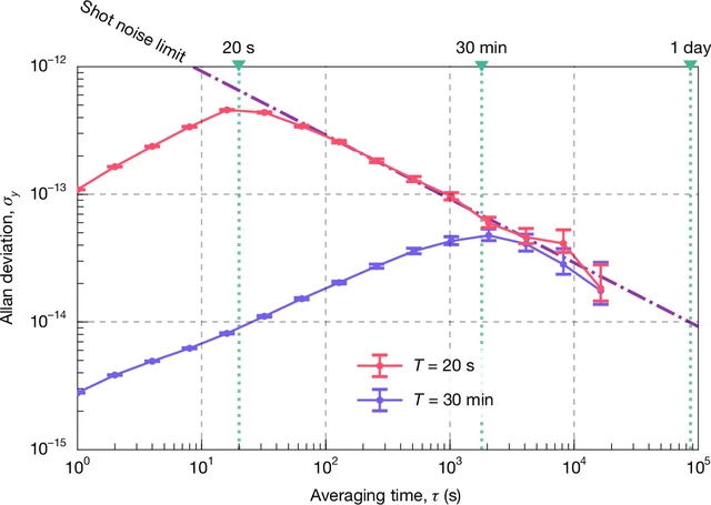The study's characterization plots show the measured clock behavior. These are published research results, not a claim of universal timekeeping superiority.