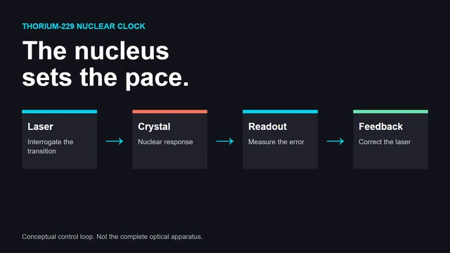 Original nuclear-clock diagram connecting a laser, thorium crystal, measurement, and feedback