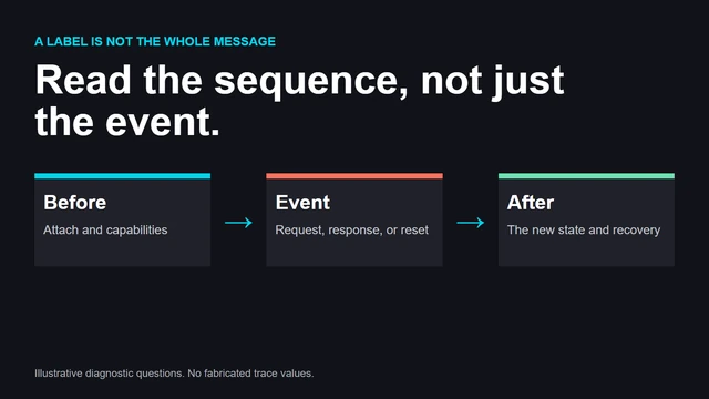 The events before and after a message can matter as much as its label. This is a conceptual diagnostic sequence, not a measured trace.