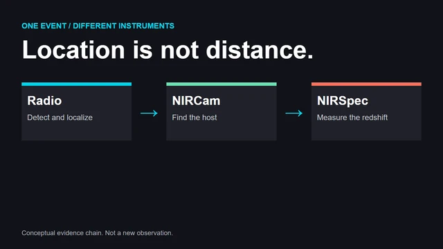 A conceptual evidence chain connects radio localization, an infrared host image, and spectroscopy. Different instruments establish different parts of the explanation.