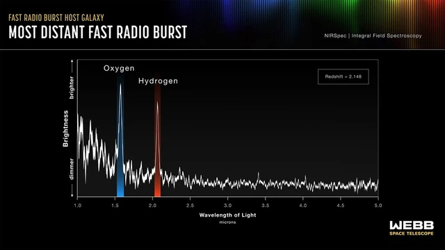 Webb's released spectrum identifies features used to measure the host's redshift. The plotted light belongs to the galaxy, not a time trace of the radio burst.