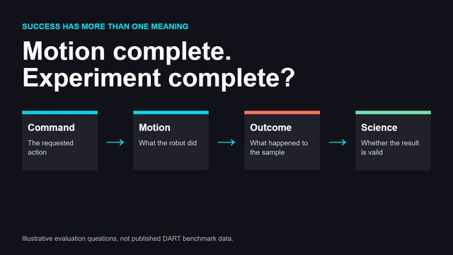 The same nominal robot action can lead to different physical and scientific outcomes. This diagram illustrates evaluation questions, not measured DART results.
