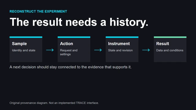 An experiment record connects the sample, requested action, instrument state, result, and next decision. Provenance is the chain, not just the final data file.