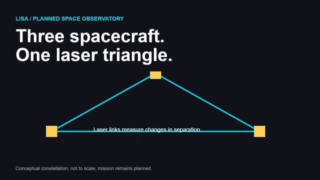 This original diagram shows the concept of laser links between three spacecraft. It is not to scale and does not depict a deployed LISA constellation.