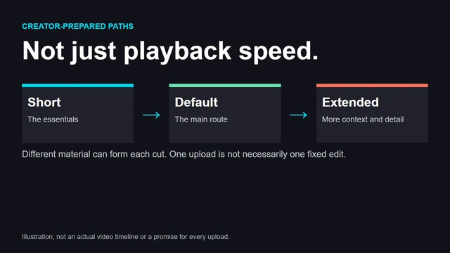 Creator-prepared routes through one video: a conceptual timeline illustration, not a recording of an actual robot build.