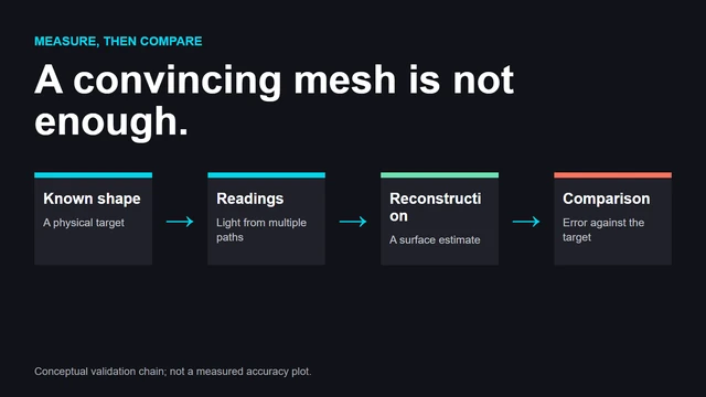 The measurement chain runs from a known surface through optical readings to reconstruction and comparison. Validation is distinct from a visually convincing animation.