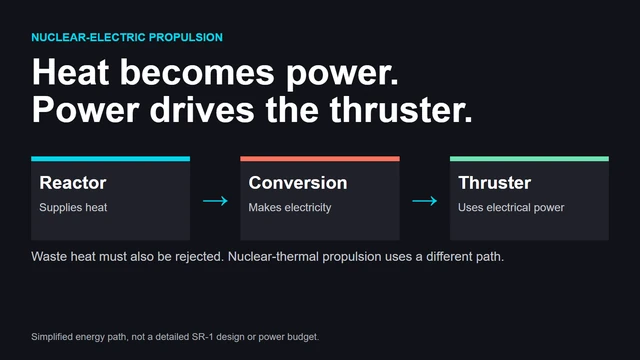This original diagram distinguishes nuclear-electric propulsion from nuclear-thermal propulsion. It is a conceptual energy path, not a complete SR-1 engineering schematic.