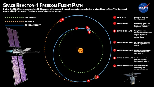 NASA's published flight-path graphic illustrates the planned sequence. The timing and trajectory are mission planning information, not a completed flight record.