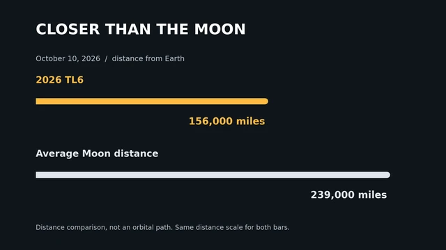An original linear-scale chart compares asteroid 2026 TL6's 156,000-mile Earth distance with the Moon's average 239,000-mile distance