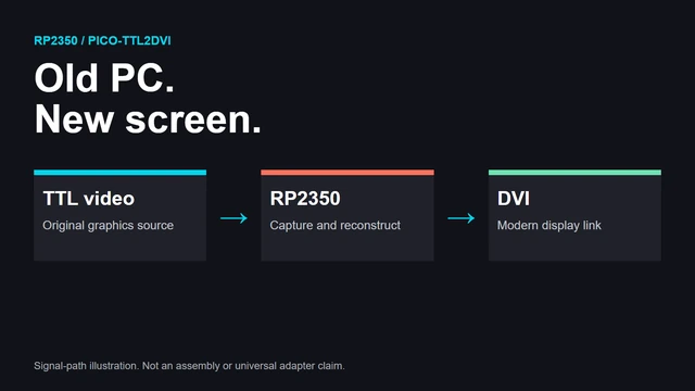 Original digital-video signal diagram connecting vintage TTL graphics, RP2350 capture, and DVI output