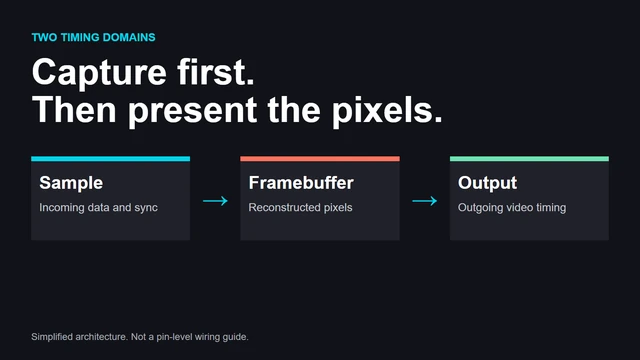 The original data-path diagram separates source sampling, framebuffer reconstruction, and outgoing video timing. It intentionally omits pin-level wiring.